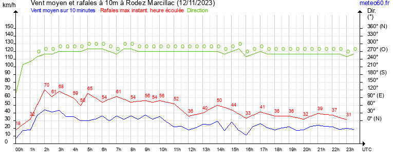 vent moyen et rafales