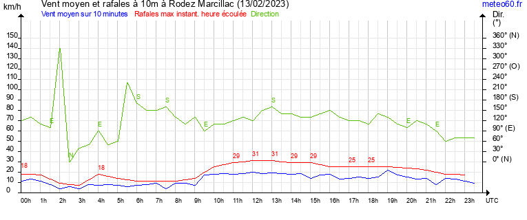 vent moyen et rafales