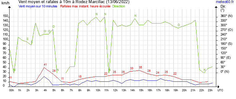 vent moyen et rafales