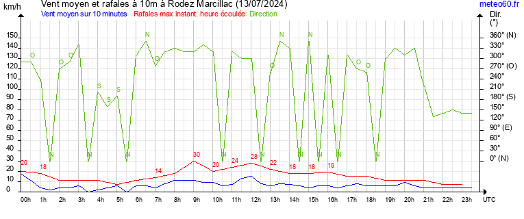 vent moyen et rafales