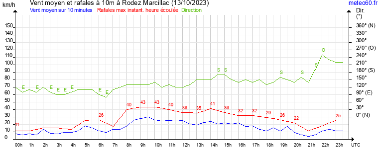 vent moyen et rafales