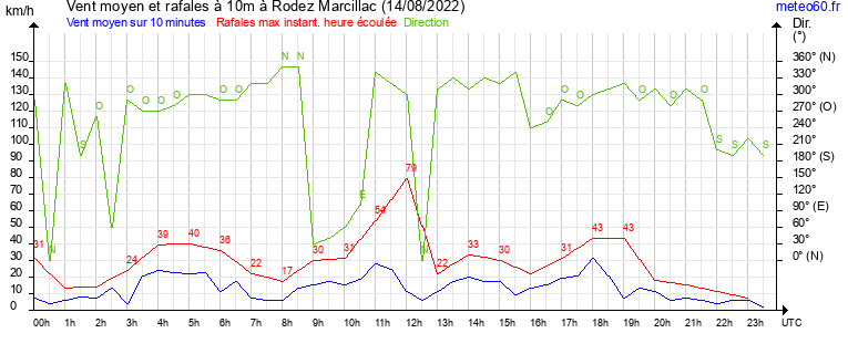 vent moyen et rafales