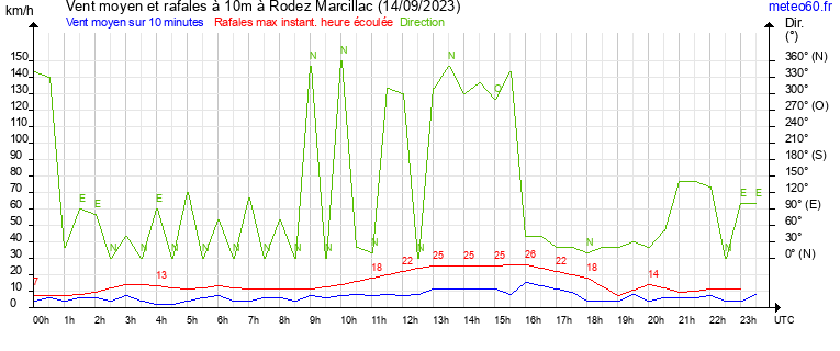 vent moyen et rafales