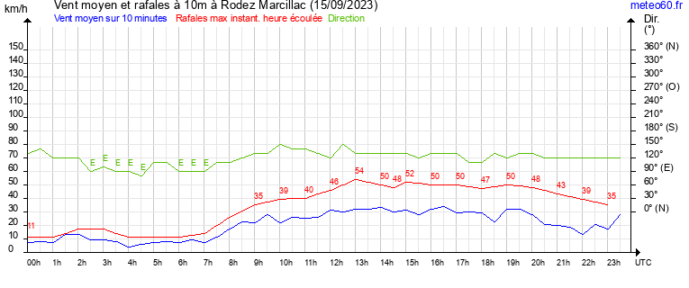 vent moyen et rafales