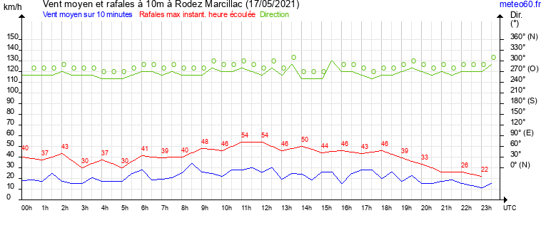 vent moyen et rafales