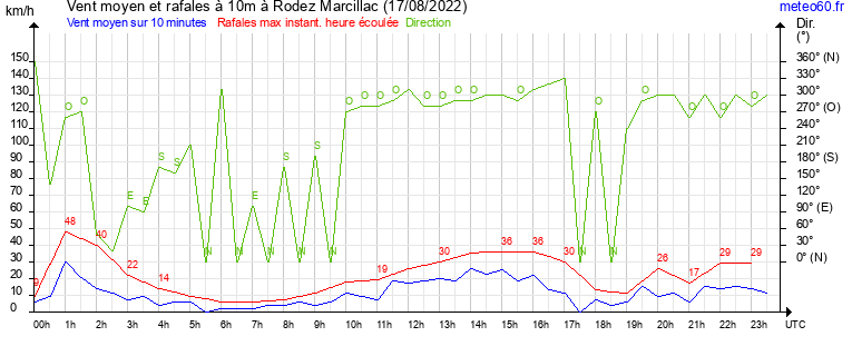 vent moyen et rafales