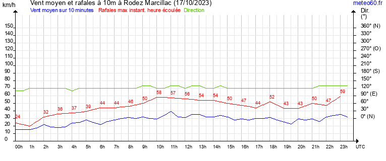 vent moyen et rafales