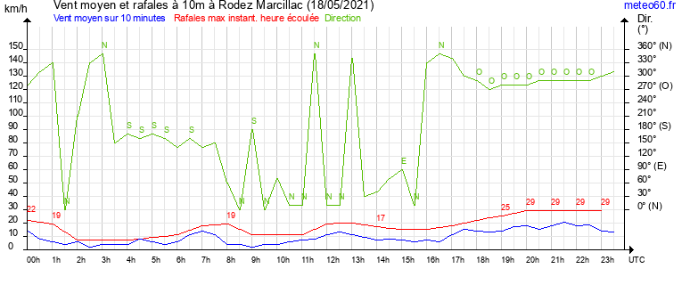 vent moyen et rafales