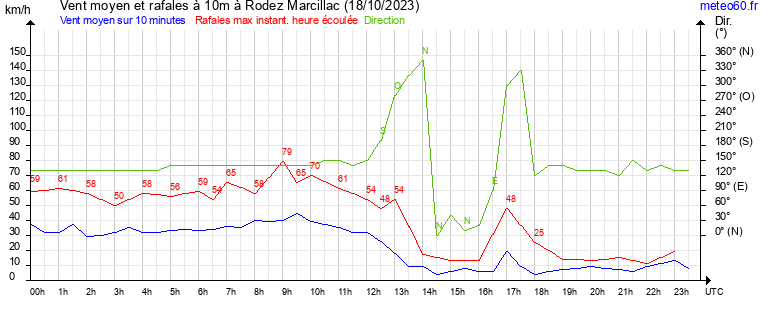 vent moyen et rafales