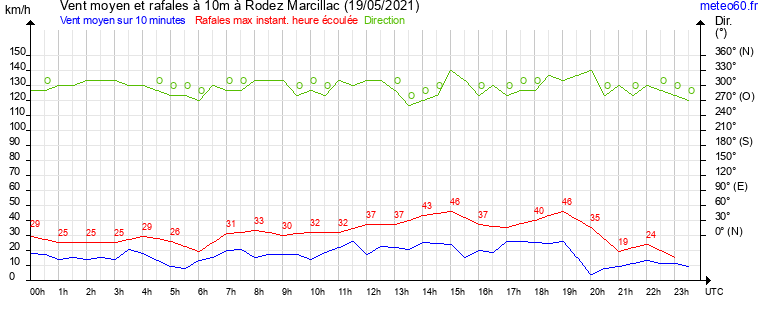 vent moyen et rafales