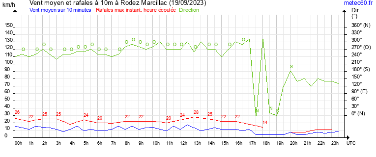 vent moyen et rafales