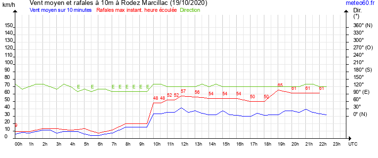 vent moyen et rafales