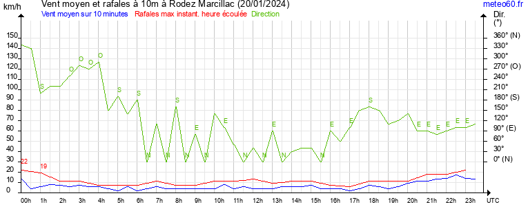 vent moyen et rafales