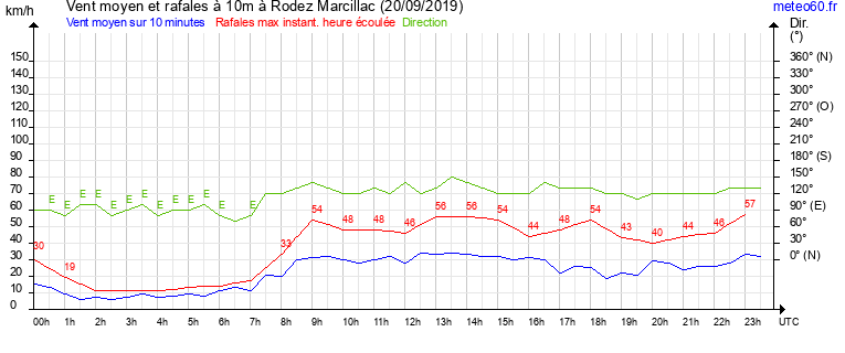 vent moyen et rafales