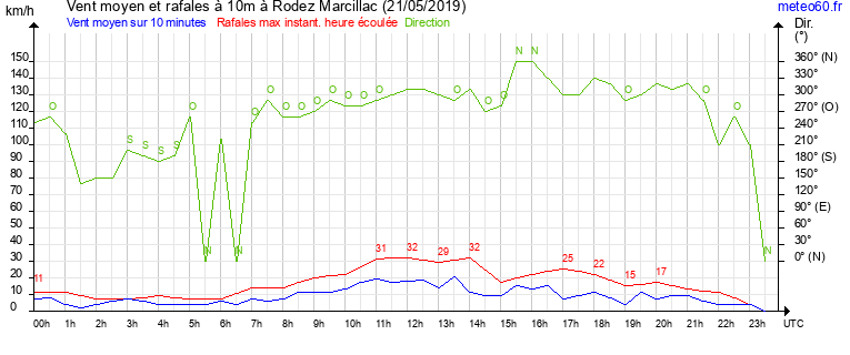 vent moyen et rafales