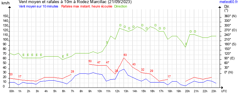 vent moyen et rafales