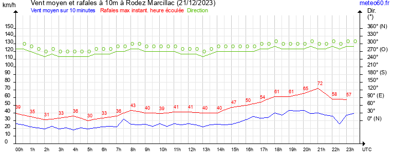 vent moyen et rafales