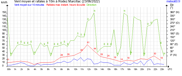 vent moyen et rafales