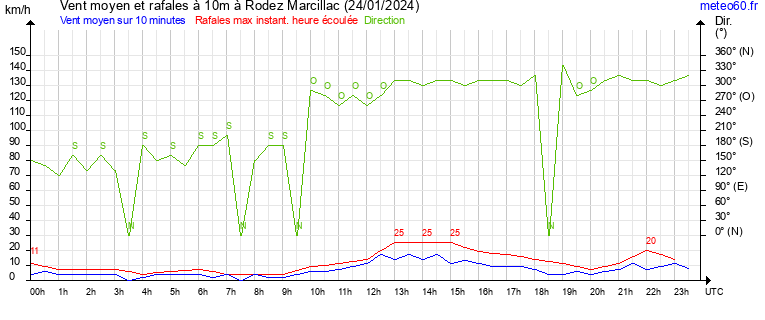 vent moyen et rafales