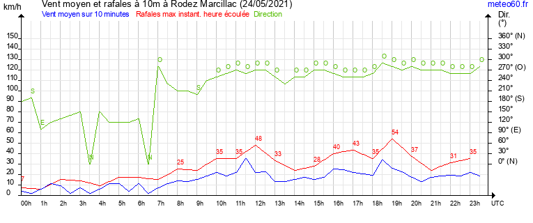 vent moyen et rafales