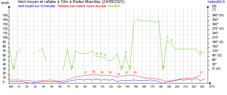 vent moyen et rafales