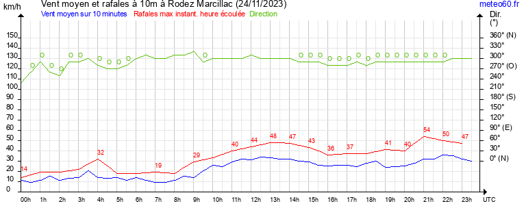 vent moyen et rafales