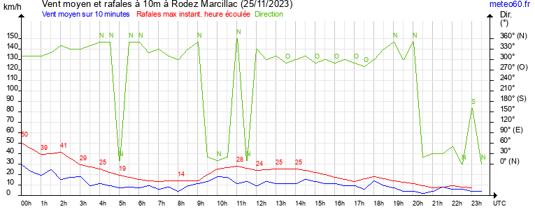 vent moyen et rafales