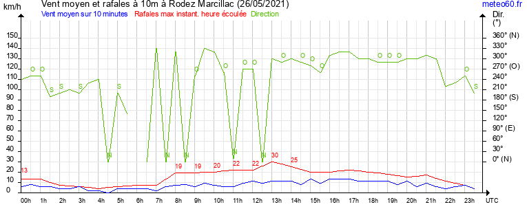 vent moyen et rafales