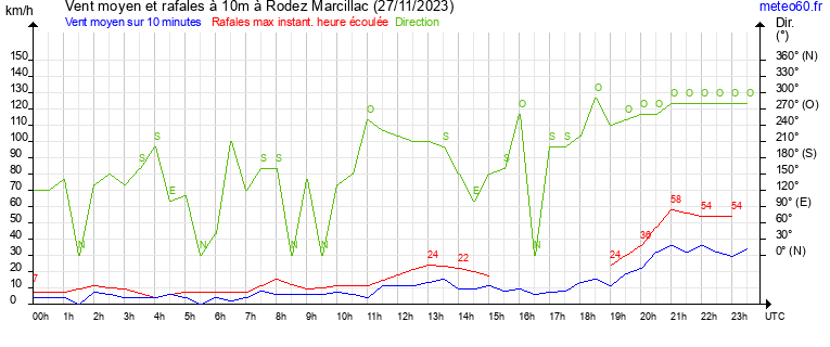 vent moyen et rafales