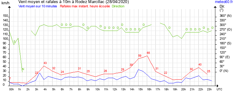 vent moyen et rafales