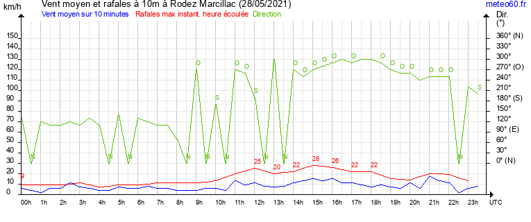 vent moyen et rafales