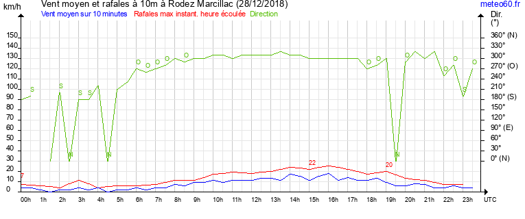 vent moyen et rafales