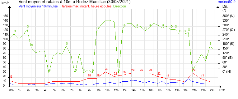 vent moyen et rafales