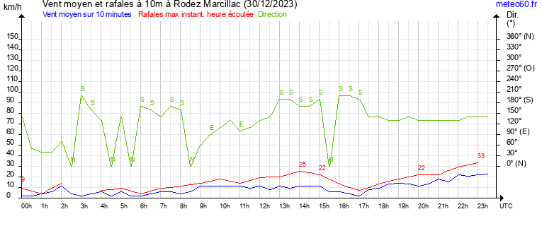 vent moyen et rafales