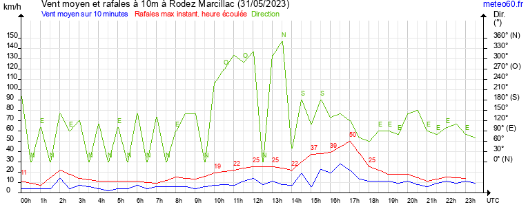 vent moyen et rafales