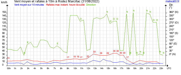 vent moyen et rafales