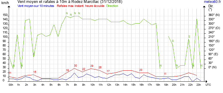 vent moyen et rafales