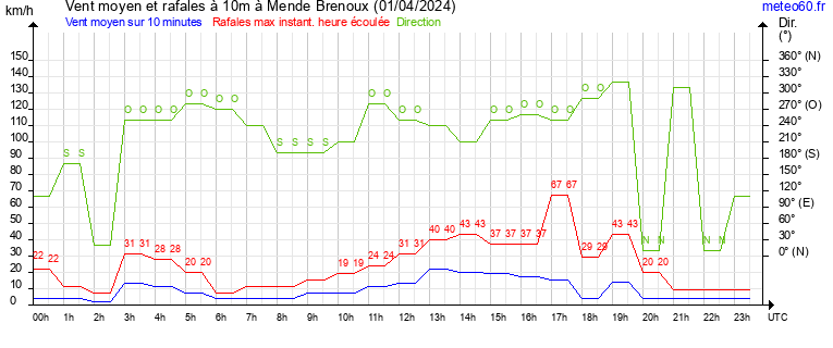 vent moyen et rafales