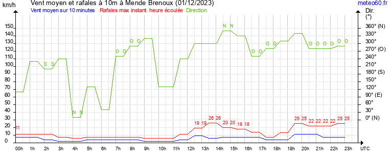 vent moyen et rafales