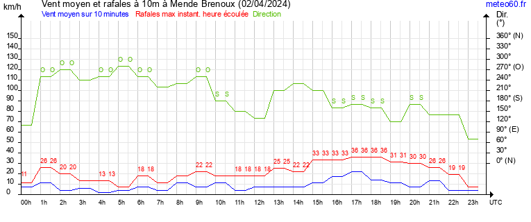 vent moyen et rafales