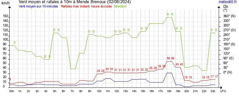 vent moyen et rafales