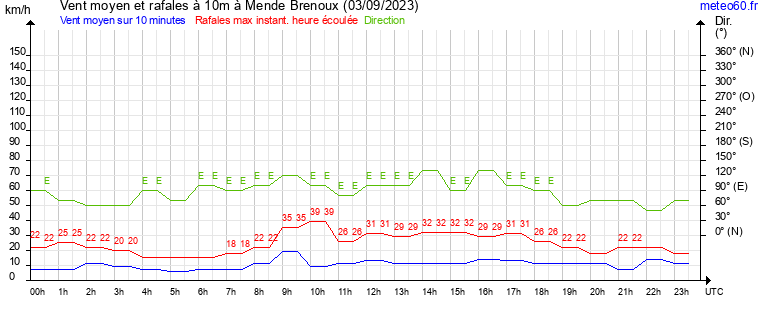 vent moyen et rafales