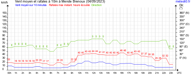 vent moyen et rafales