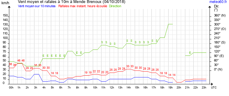 vent moyen et rafales