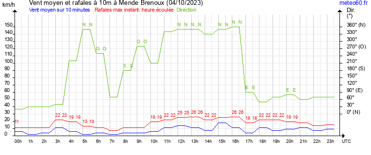 vent moyen et rafales