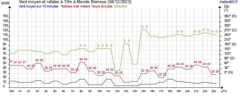 vent moyen et rafales