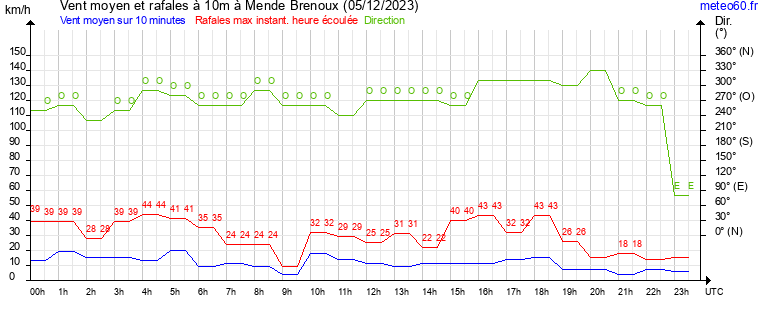 vent moyen et rafales