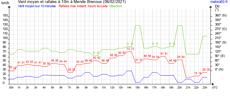 vent moyen et rafales