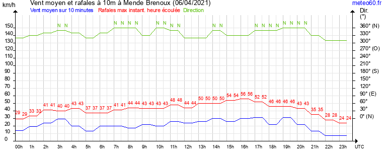 vent moyen et rafales