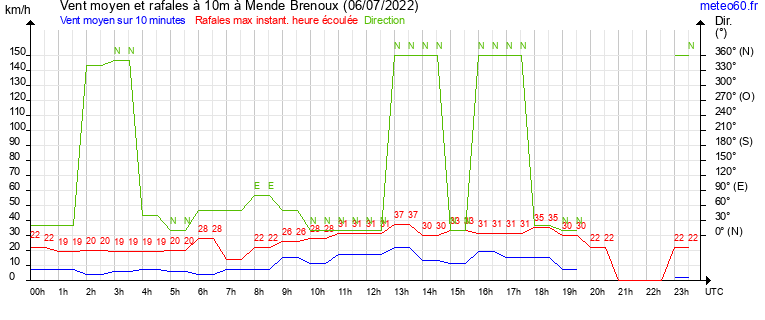 vent moyen et rafales